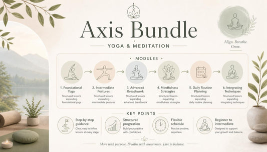 Axis Bundle yoga and meditation program with modules and key points on a white background.